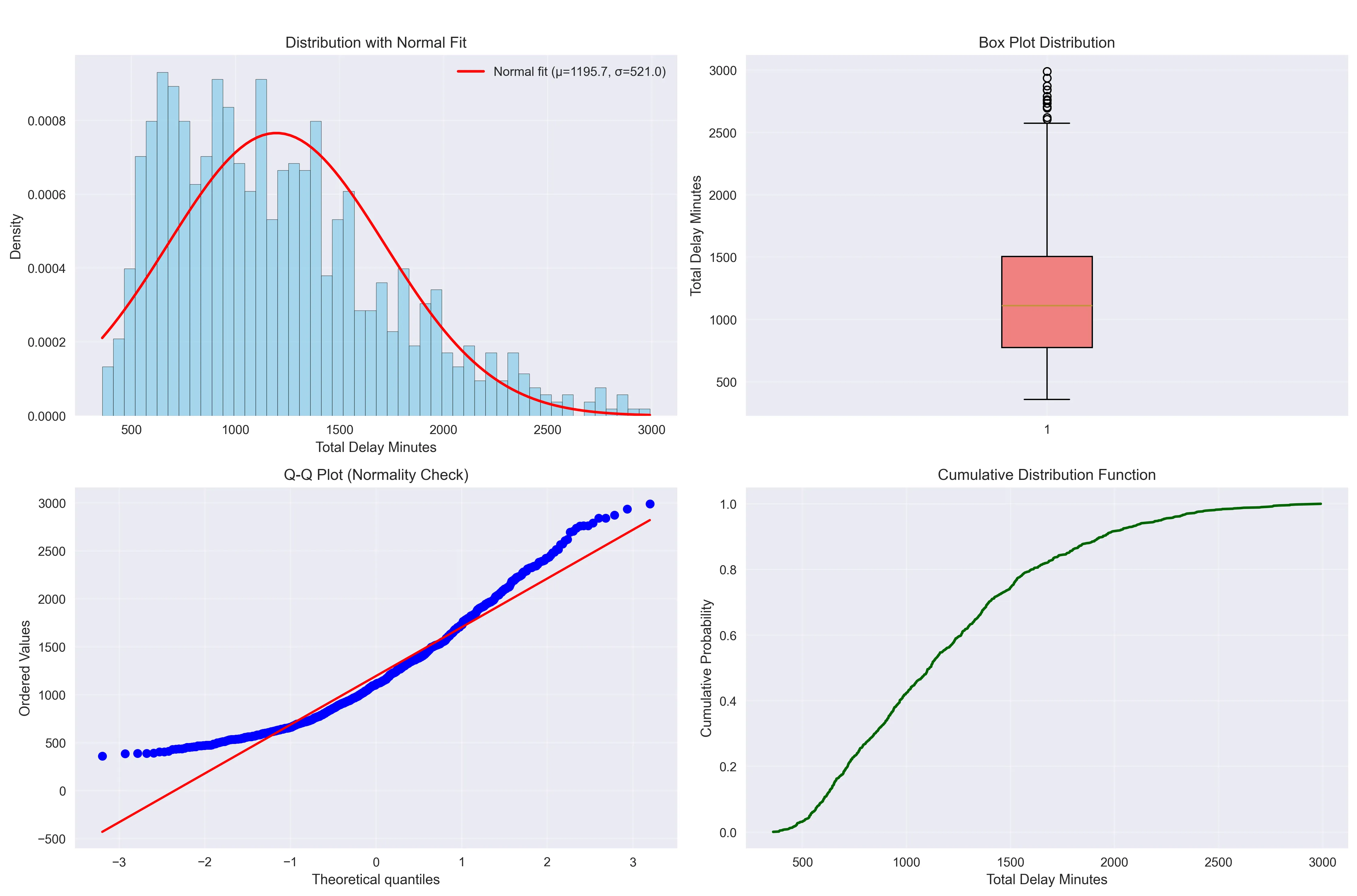 Total Delay Minutes Distribution Analysis